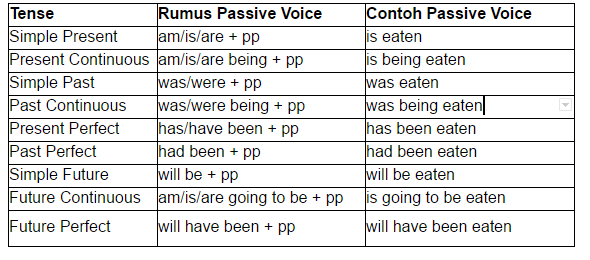 Contoh Soal Passive Voice dan Jawaban