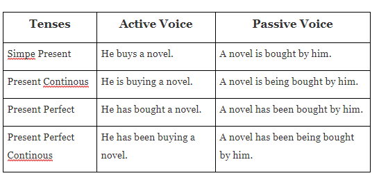 Pelajari Contoh Soal Passive Voice dan Jawaban Ini!