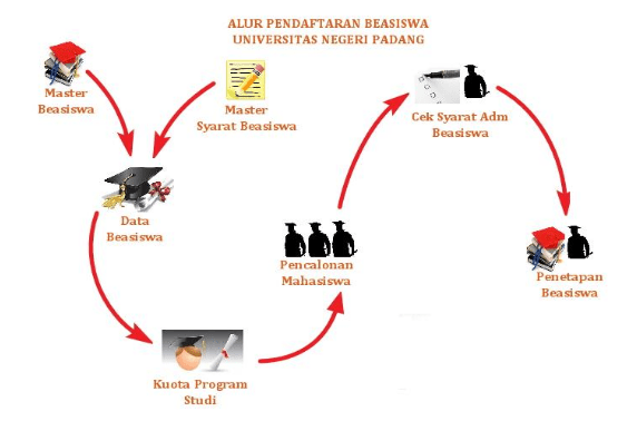Banyak Jalan Menuju Beasiswa di UNP