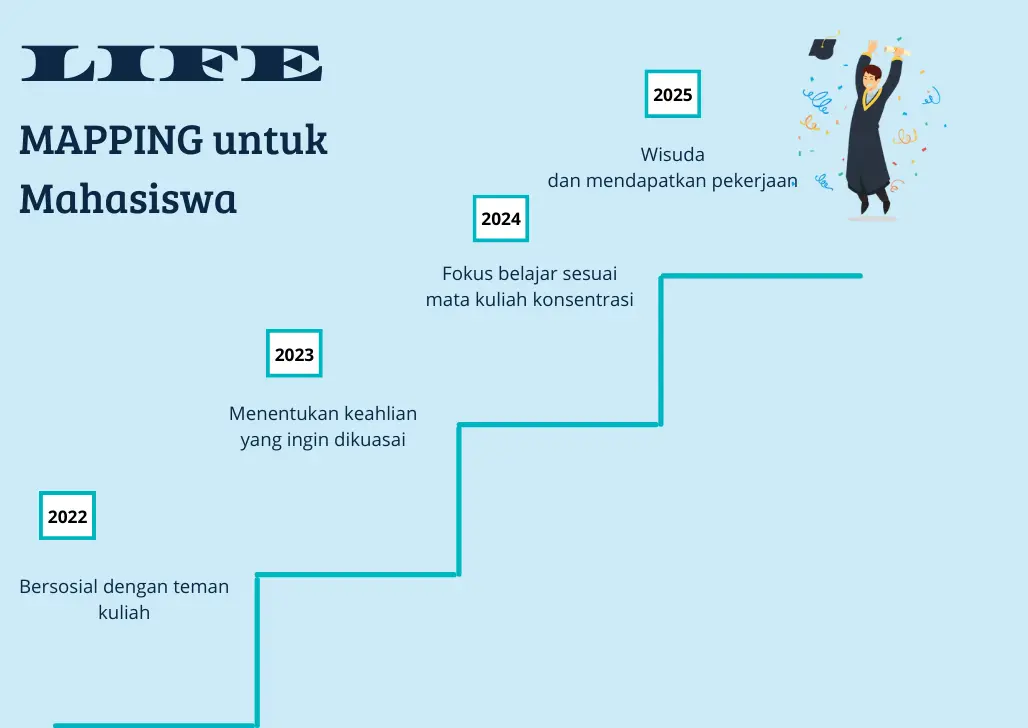 Life Mapping Mahasiswa