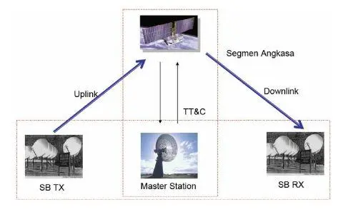 cara kerja satelit komunikasi