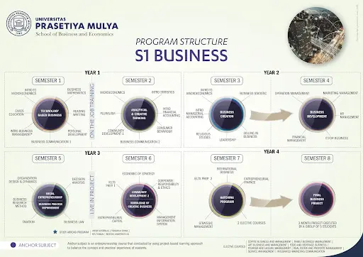 program mata kuliah jurusan bisnis